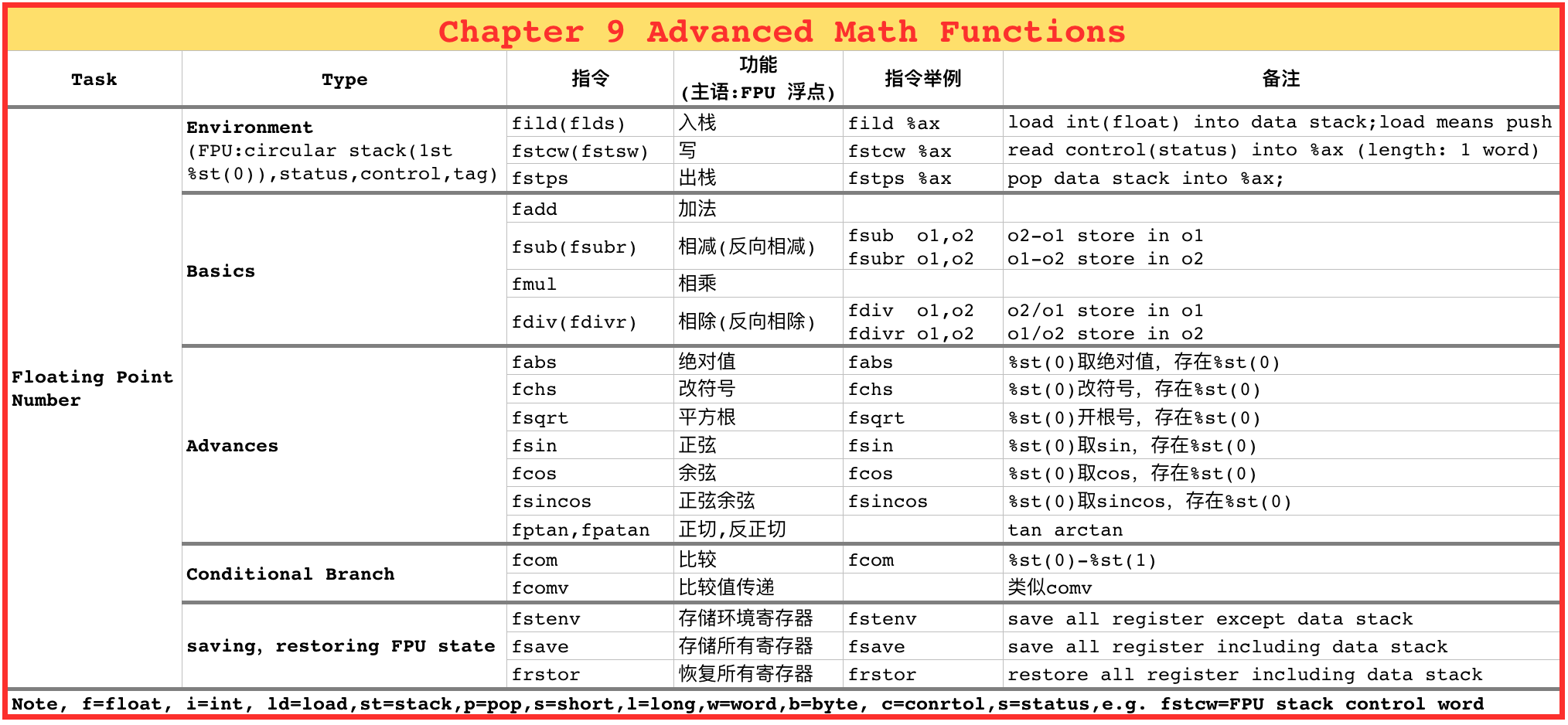 Chapter 9 Advanced Math Functions